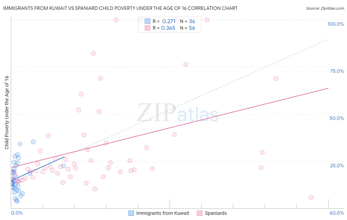 Immigrants from Kuwait vs Spaniard Child Poverty Under the Age of 16