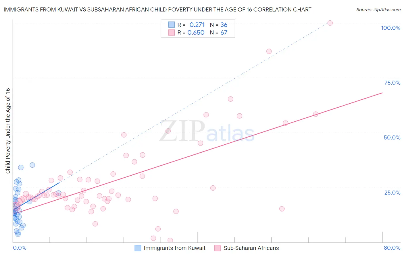 Immigrants from Kuwait vs Subsaharan African Child Poverty Under the Age of 16