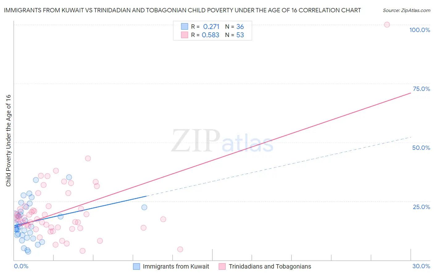 Immigrants from Kuwait vs Trinidadian and Tobagonian Child Poverty Under the Age of 16