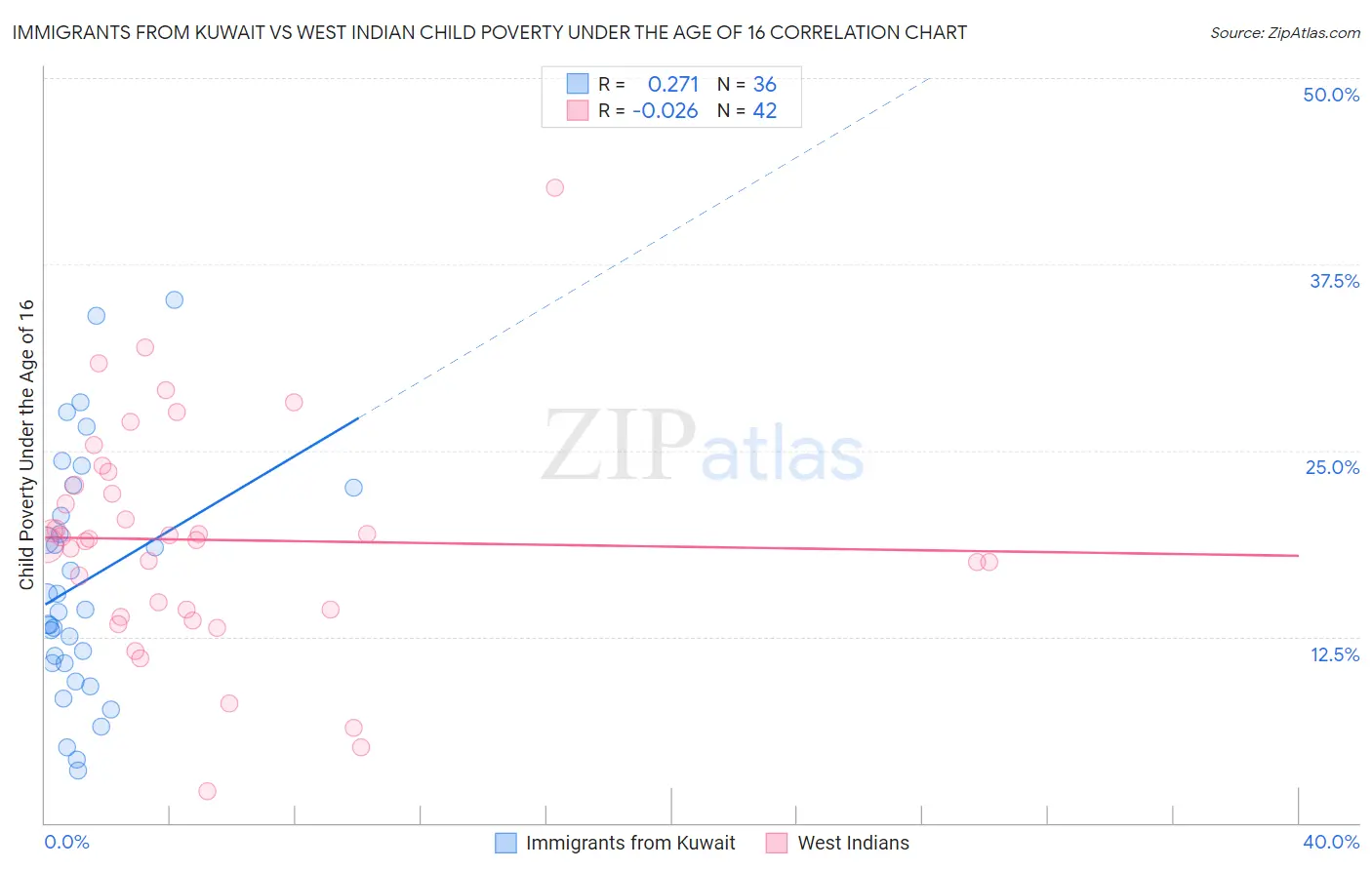 Immigrants from Kuwait vs West Indian Child Poverty Under the Age of 16