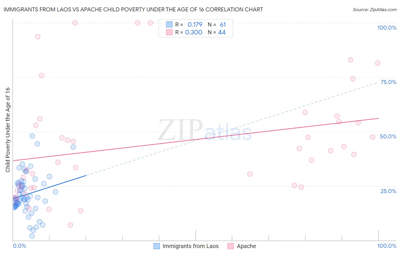 Immigrants from Laos vs Apache Child Poverty Under the Age of 16