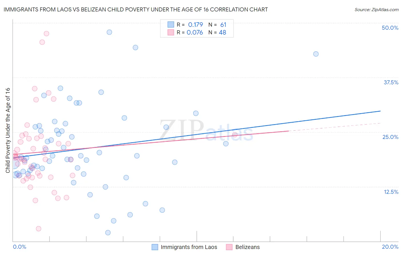 Immigrants from Laos vs Belizean Child Poverty Under the Age of 16