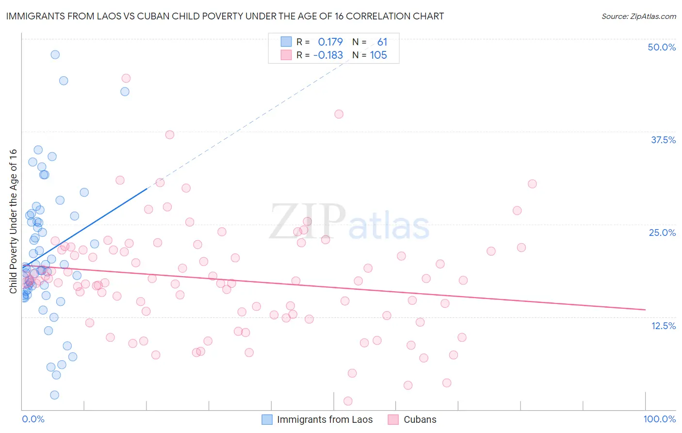 Immigrants from Laos vs Cuban Child Poverty Under the Age of 16