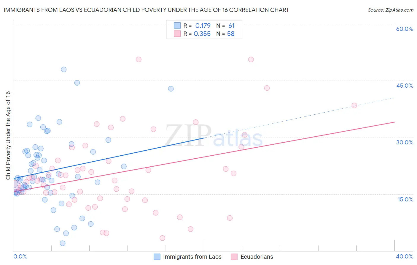 Immigrants from Laos vs Ecuadorian Child Poverty Under the Age of 16