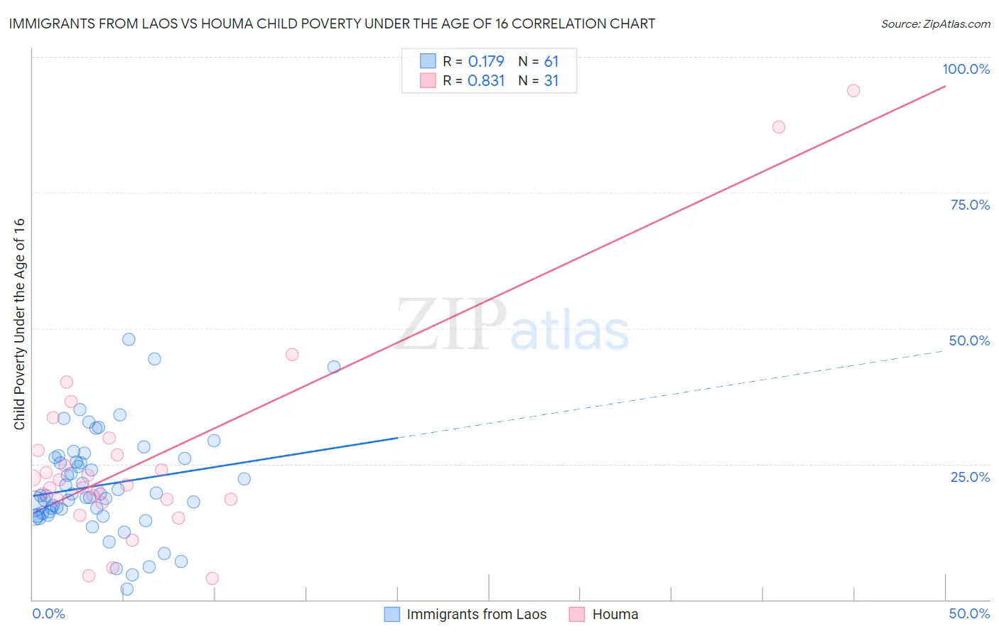 Immigrants from Laos vs Houma Child Poverty Under the Age of 16