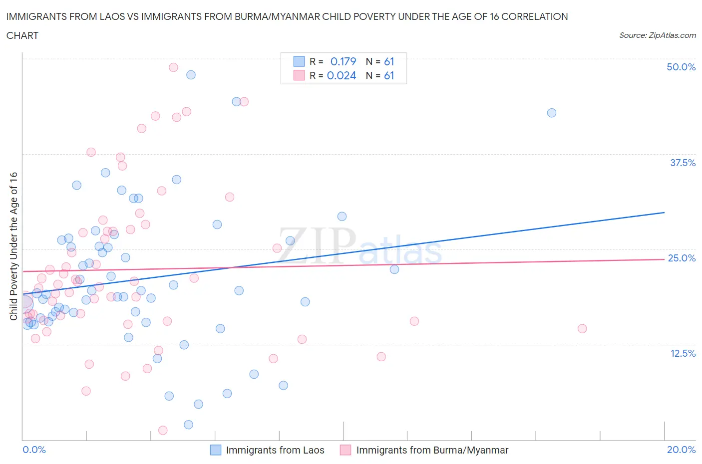 Immigrants from Laos vs Immigrants from Burma/Myanmar Child Poverty Under the Age of 16