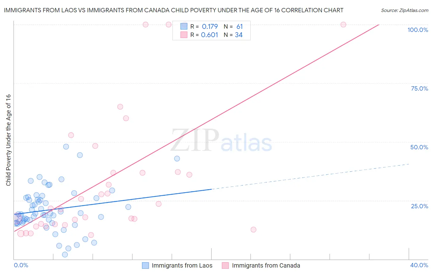 Immigrants from Laos vs Immigrants from Canada Child Poverty Under the Age of 16