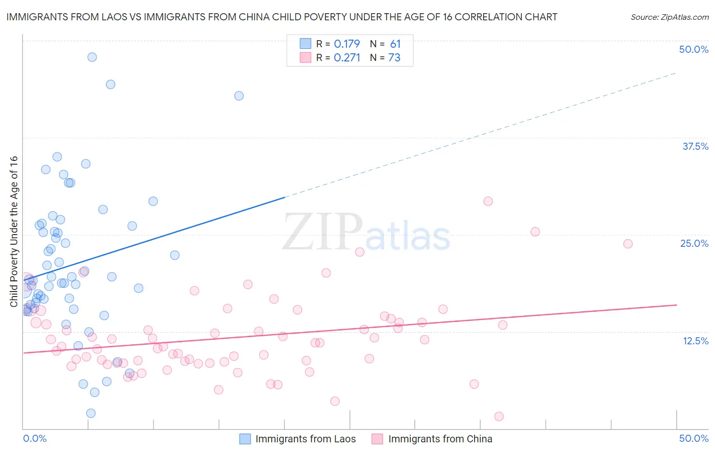 Immigrants from Laos vs Immigrants from China Child Poverty Under the Age of 16
