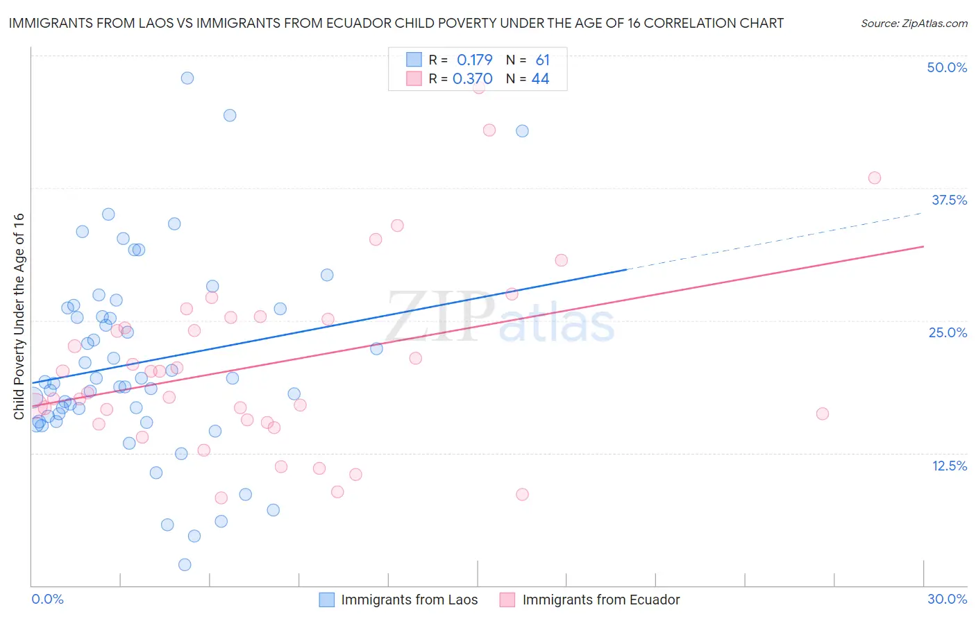 Immigrants from Laos vs Immigrants from Ecuador Child Poverty Under the Age of 16