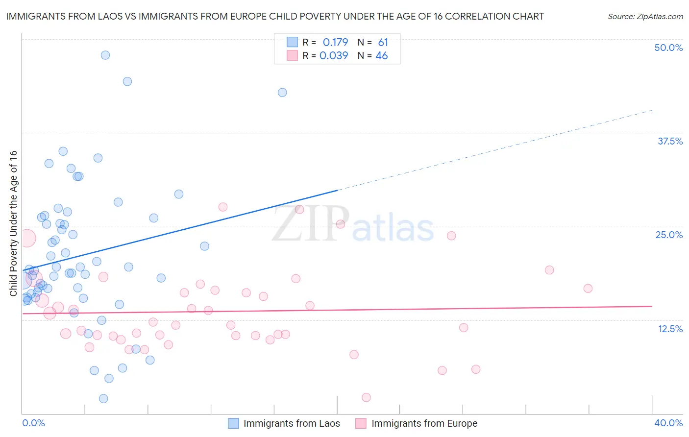 Immigrants from Laos vs Immigrants from Europe Child Poverty Under the Age of 16