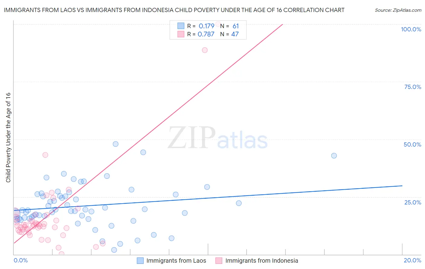 Immigrants from Laos vs Immigrants from Indonesia Child Poverty Under the Age of 16