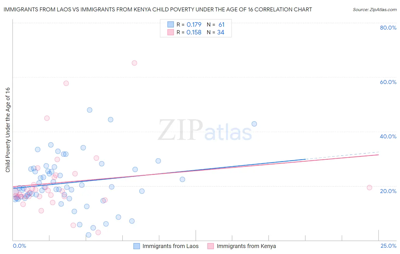 Immigrants from Laos vs Immigrants from Kenya Child Poverty Under the Age of 16