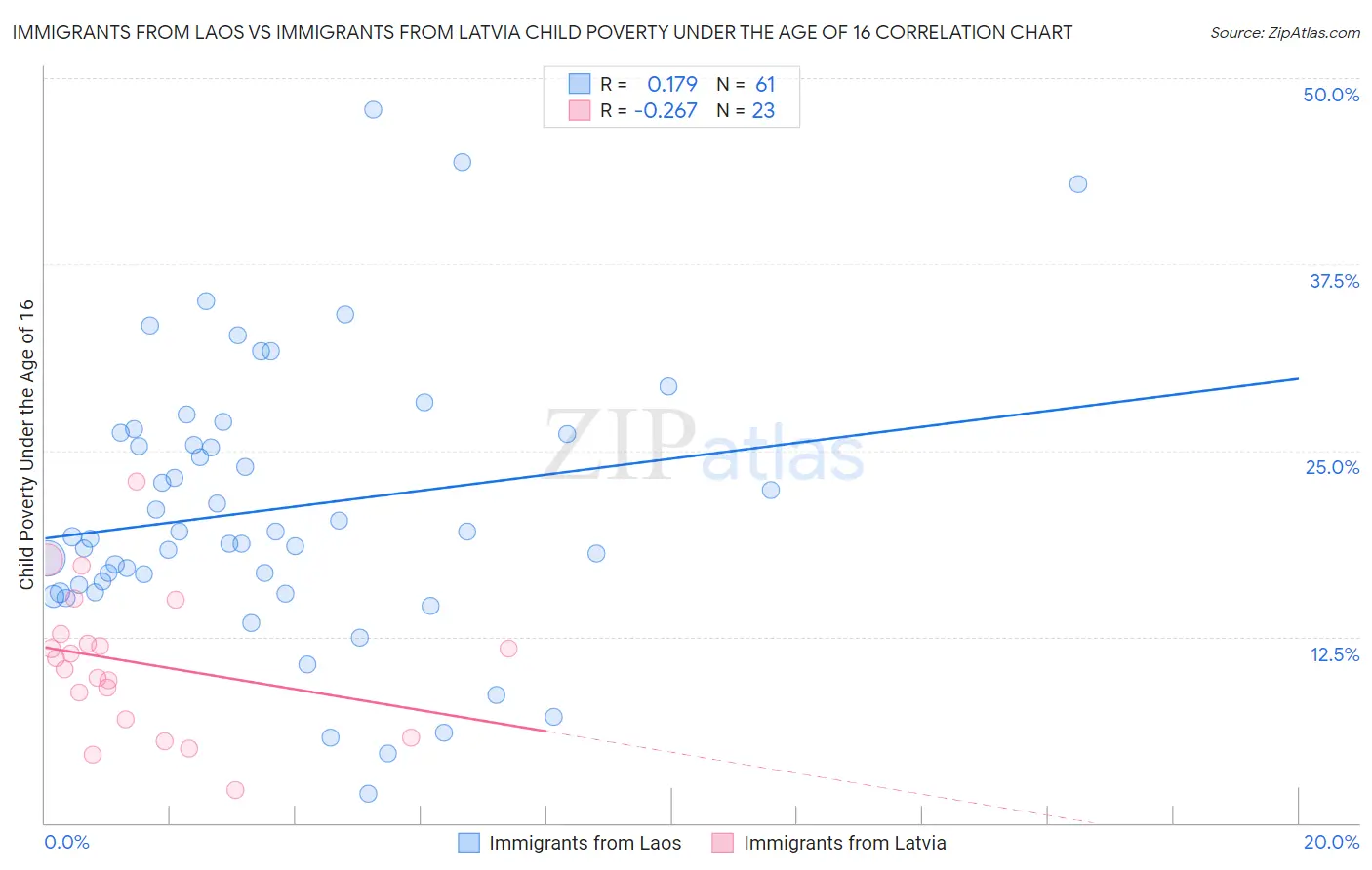 Immigrants from Laos vs Immigrants from Latvia Child Poverty Under the Age of 16