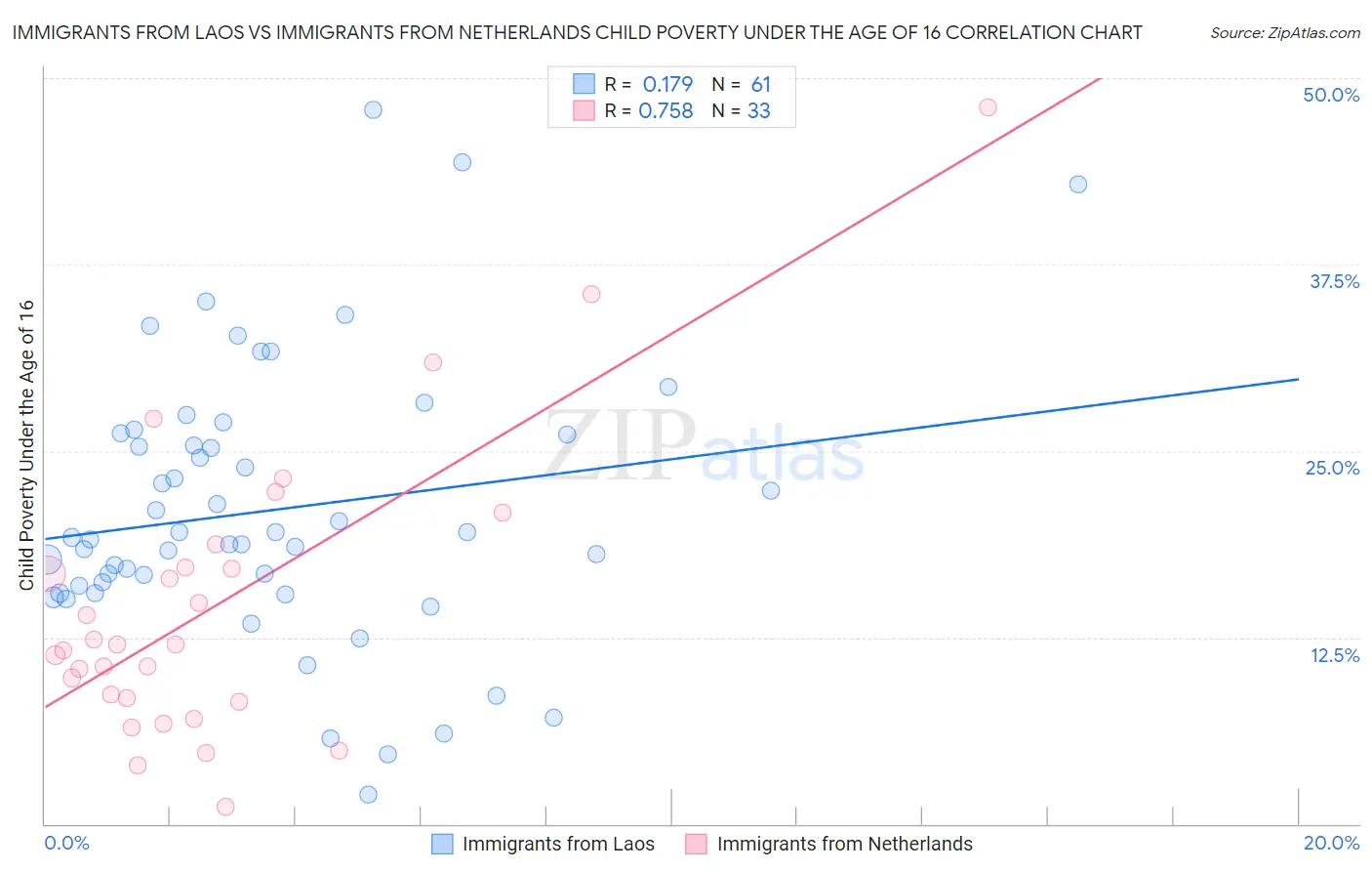 Immigrants from Laos vs Immigrants from Netherlands Child Poverty Under the Age of 16