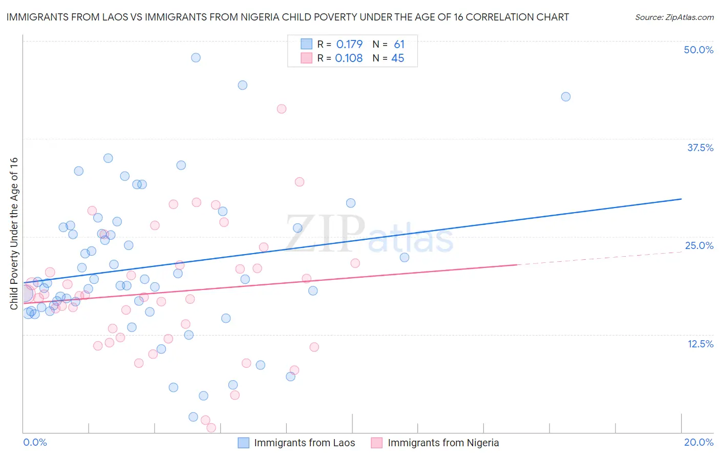 Immigrants from Laos vs Immigrants from Nigeria Child Poverty Under the Age of 16
