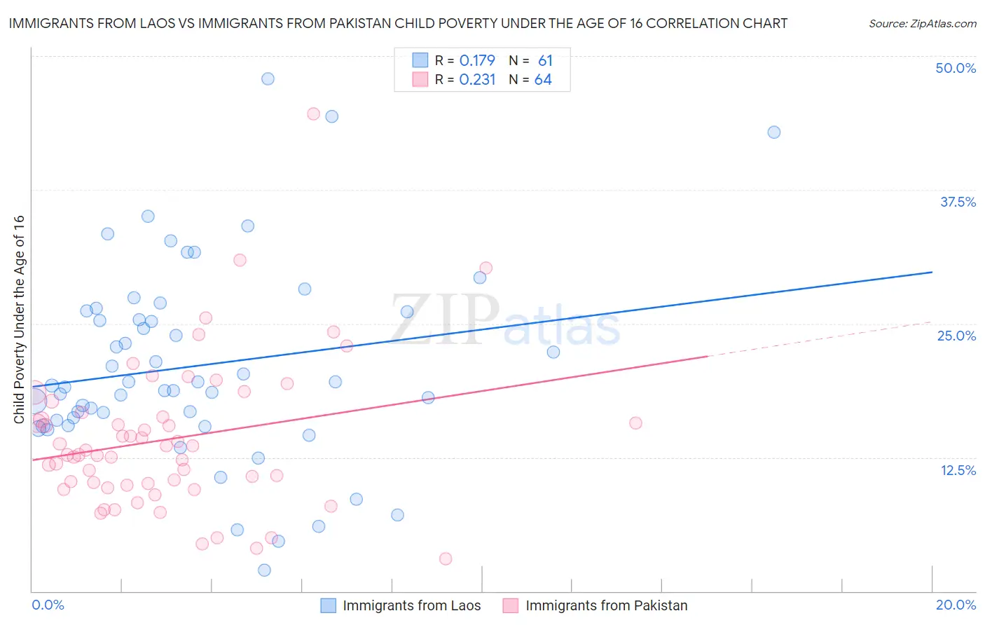 Immigrants from Laos vs Immigrants from Pakistan Child Poverty Under the Age of 16