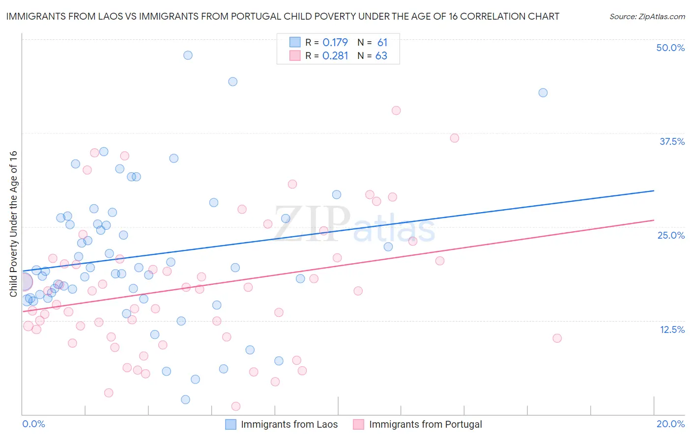 Immigrants from Laos vs Immigrants from Portugal Child Poverty Under the Age of 16