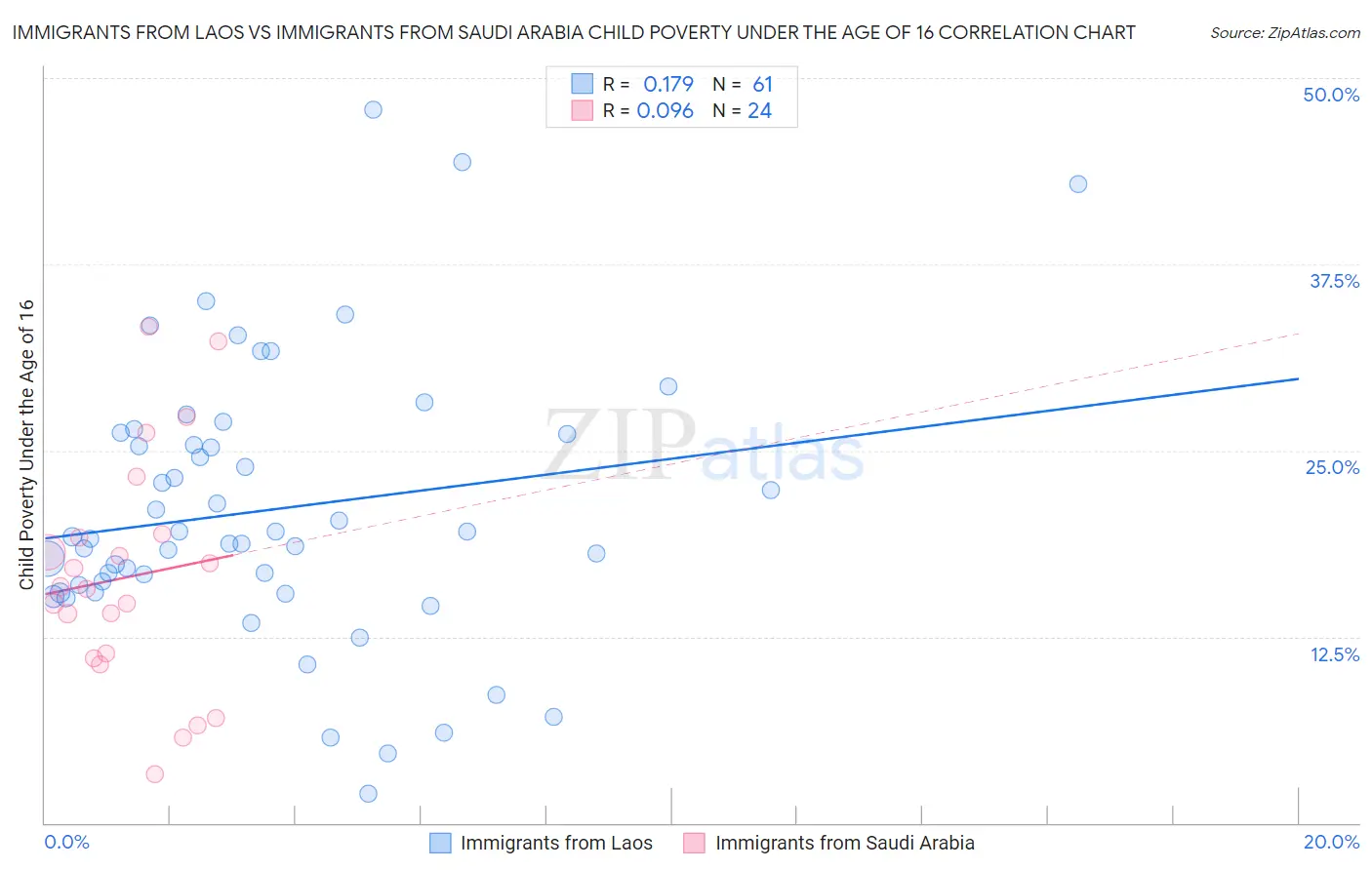 Immigrants from Laos vs Immigrants from Saudi Arabia Child Poverty Under the Age of 16