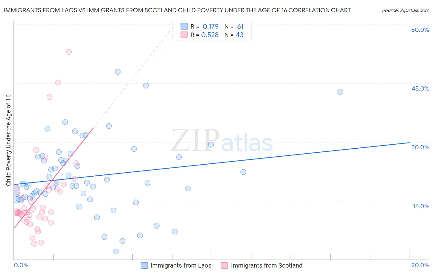 Immigrants from Laos vs Immigrants from Scotland Child Poverty Under the Age of 16