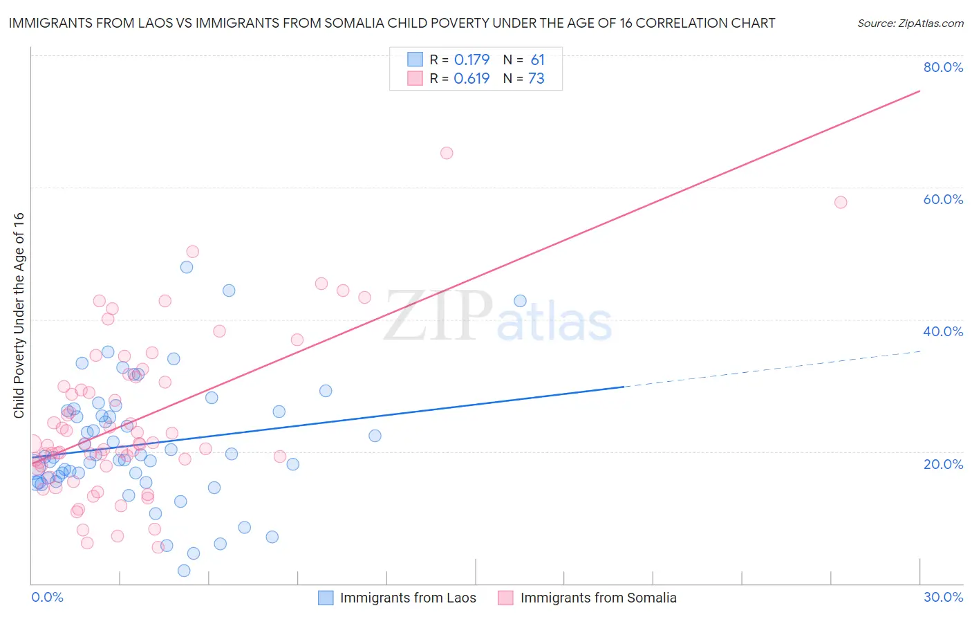 Immigrants from Laos vs Immigrants from Somalia Child Poverty Under the Age of 16