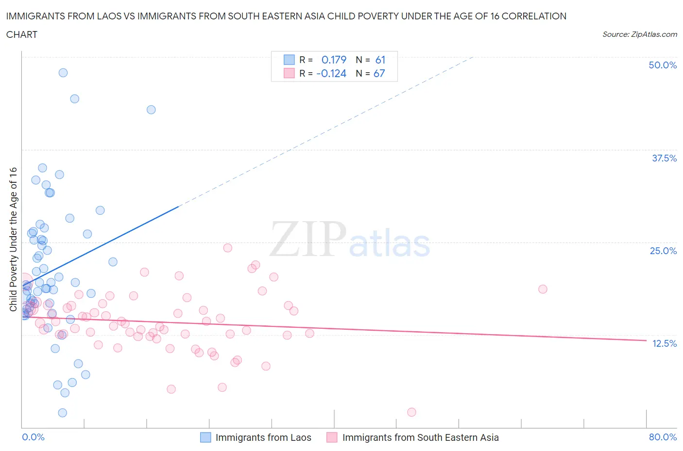 Immigrants from Laos vs Immigrants from South Eastern Asia Child Poverty Under the Age of 16