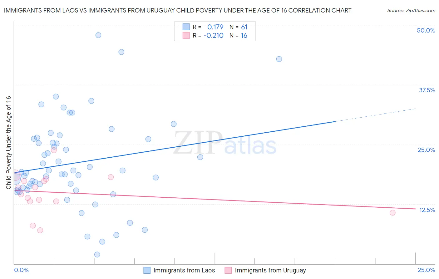 Immigrants from Laos vs Immigrants from Uruguay Child Poverty Under the Age of 16