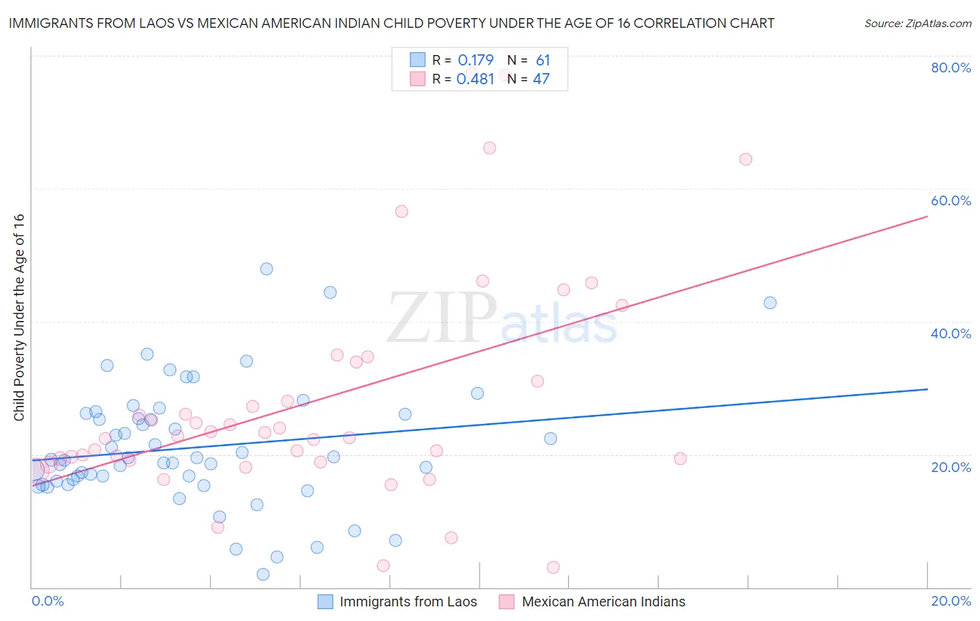 Immigrants from Laos vs Mexican American Indian Child Poverty Under the Age of 16