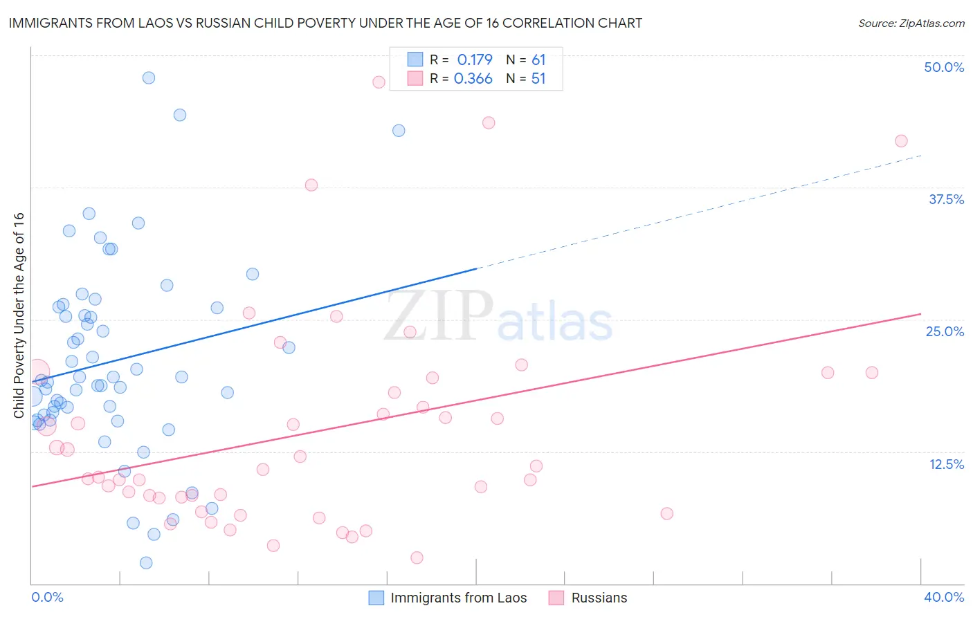 Immigrants from Laos vs Russian Child Poverty Under the Age of 16