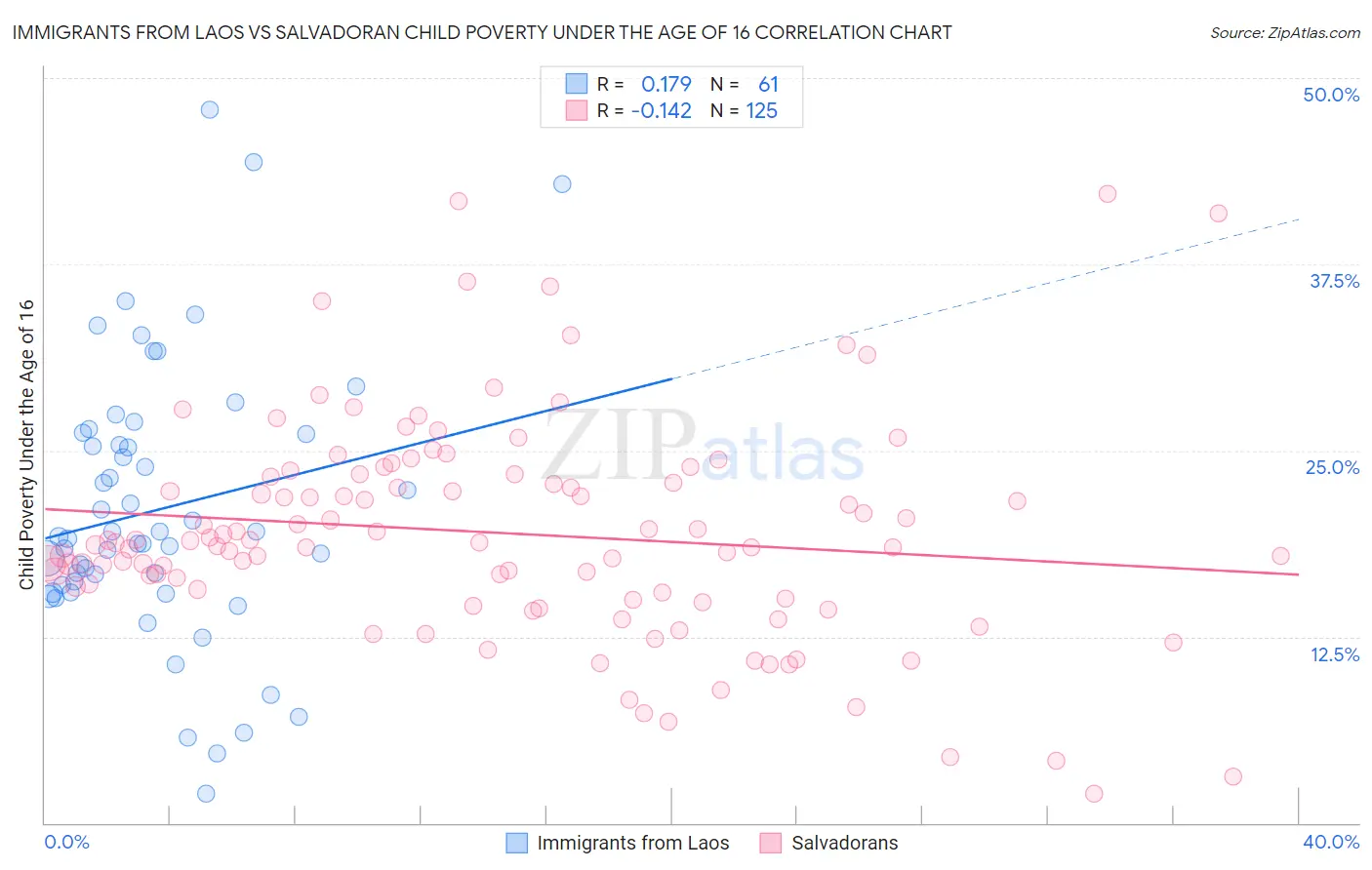 Immigrants from Laos vs Salvadoran Child Poverty Under the Age of 16