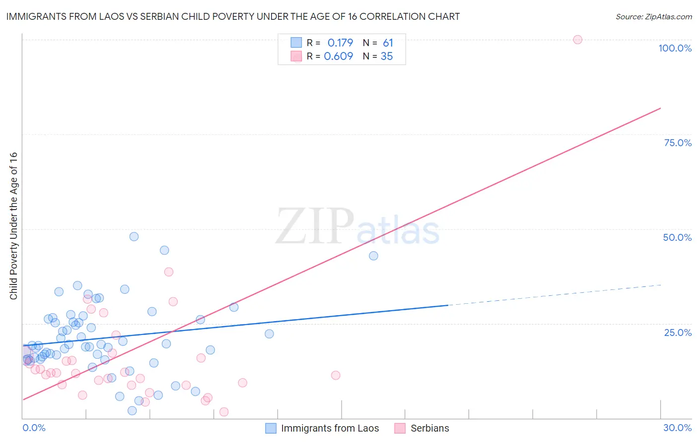 Immigrants from Laos vs Serbian Child Poverty Under the Age of 16