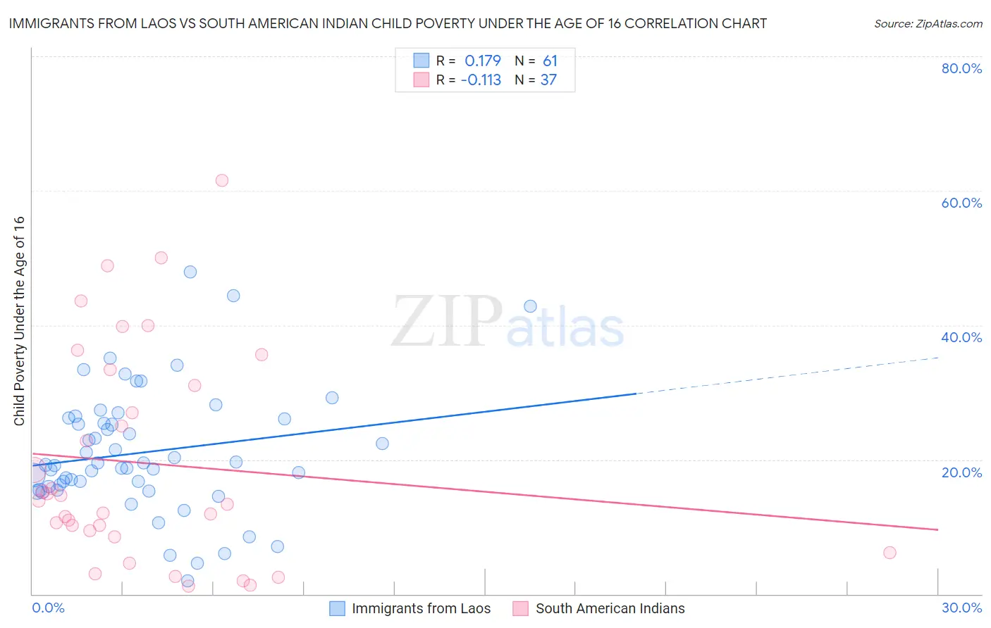 Immigrants from Laos vs South American Indian Child Poverty Under the Age of 16