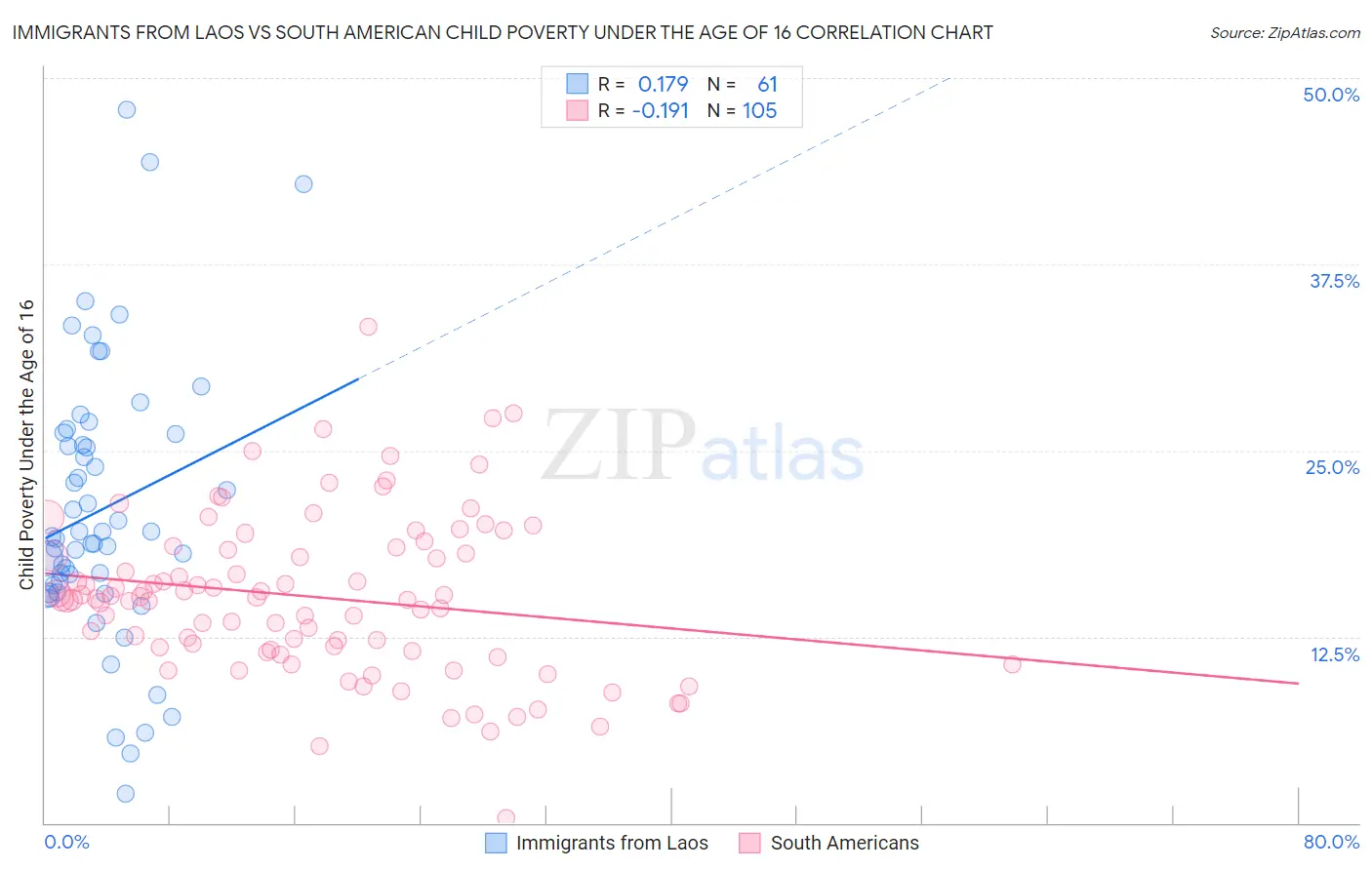 Immigrants from Laos vs South American Child Poverty Under the Age of 16