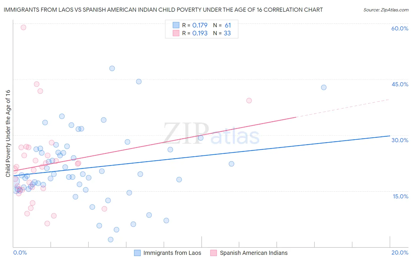 Immigrants from Laos vs Spanish American Indian Child Poverty Under the Age of 16