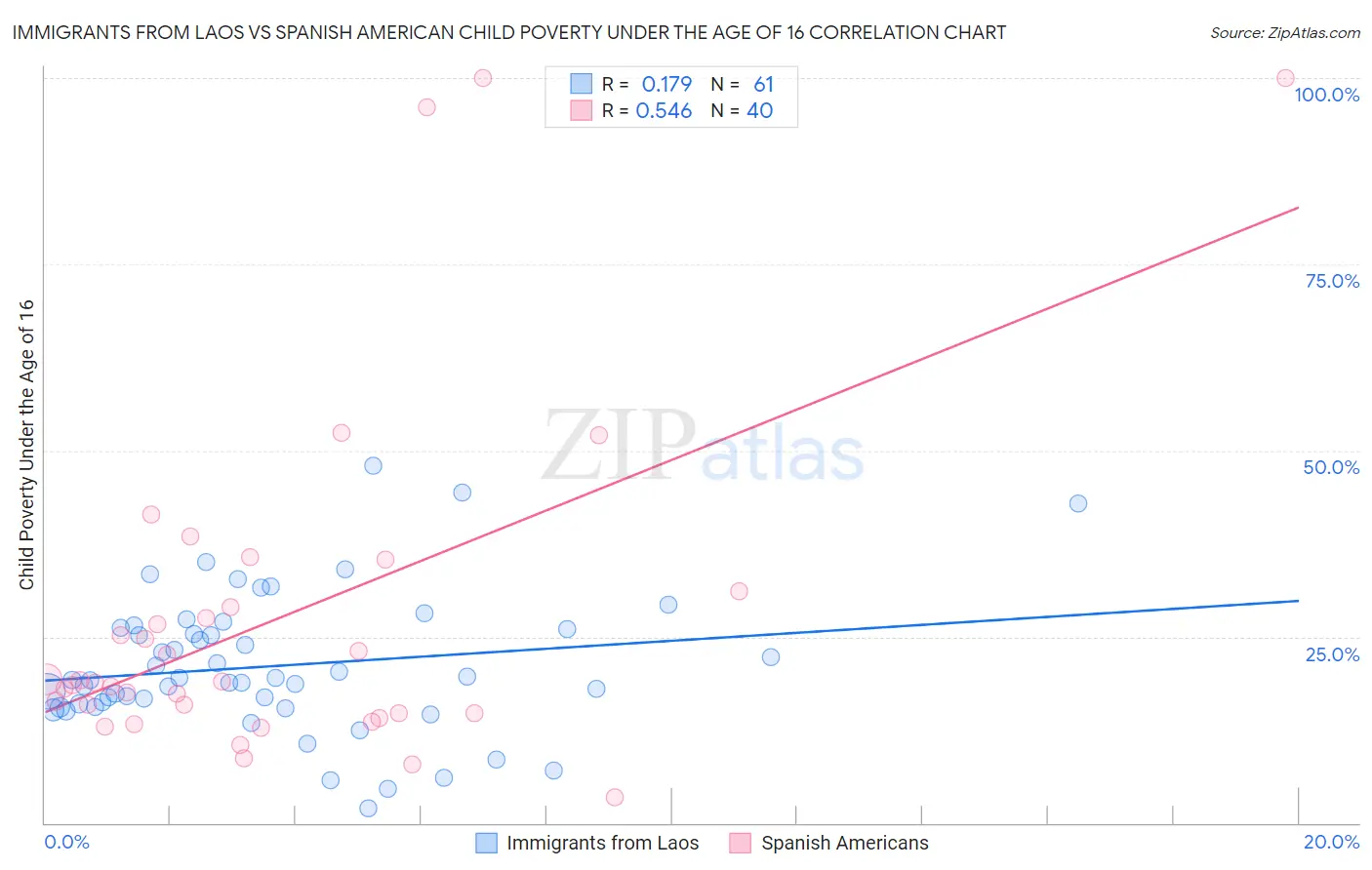 Immigrants from Laos vs Spanish American Child Poverty Under the Age of 16