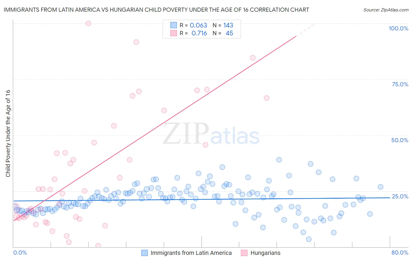 Immigrants from Latin America vs Hungarian Child Poverty Under the Age of 16