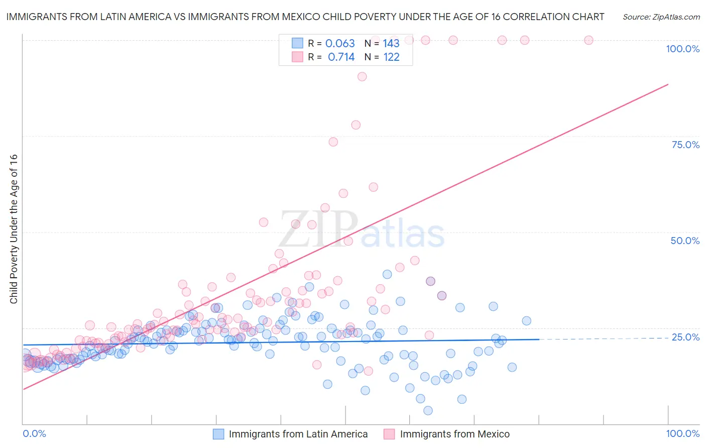 Immigrants from Latin America vs Immigrants from Mexico Child Poverty Under the Age of 16