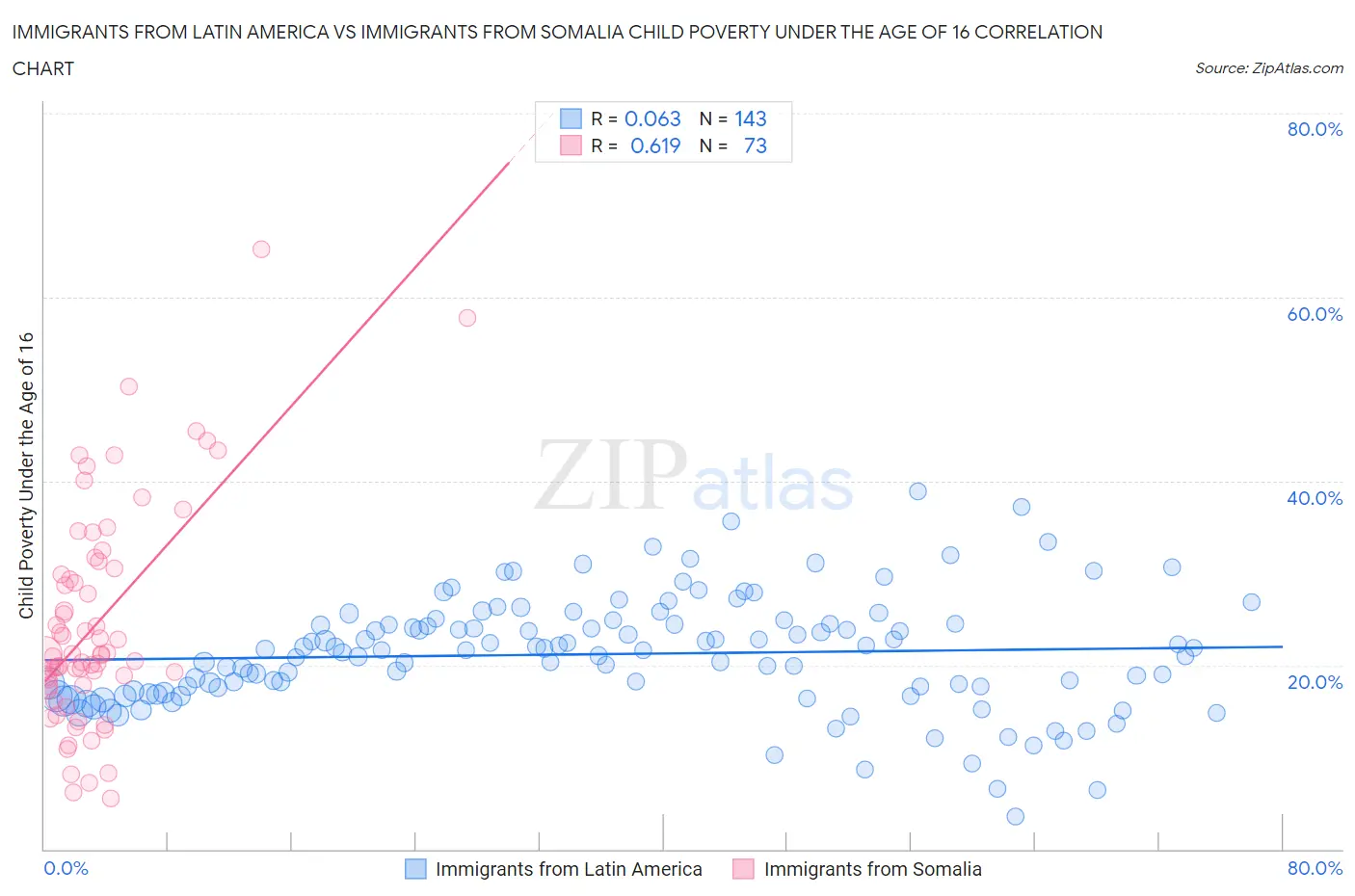 Immigrants from Latin America vs Immigrants from Somalia Child Poverty Under the Age of 16