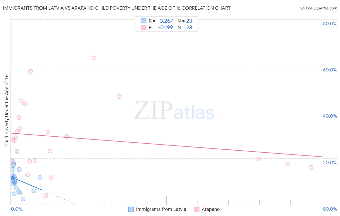 Immigrants from Latvia vs Arapaho Child Poverty Under the Age of 16