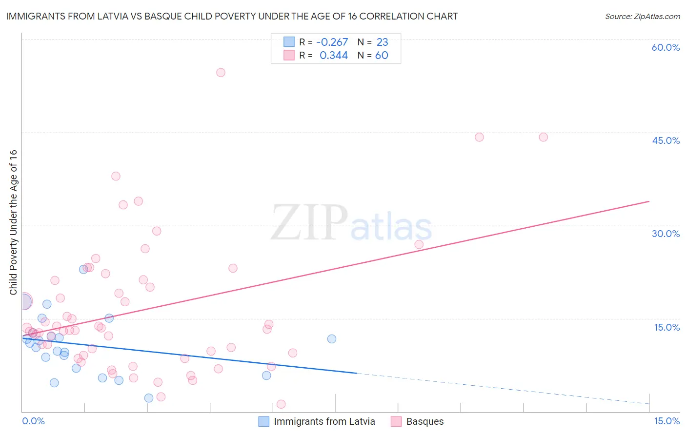 Immigrants from Latvia vs Basque Child Poverty Under the Age of 16