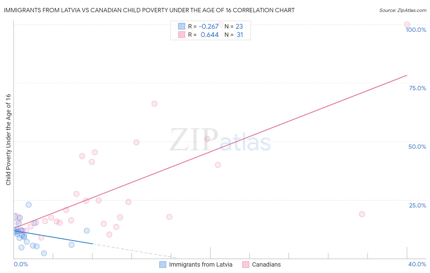 Immigrants from Latvia vs Canadian Child Poverty Under the Age of 16