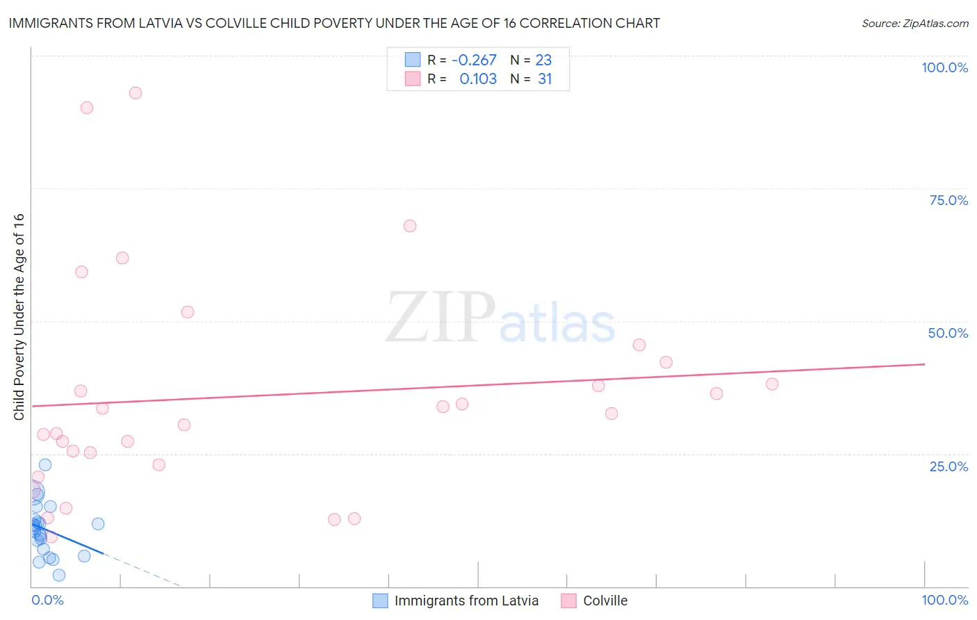 Immigrants from Latvia vs Colville Child Poverty Under the Age of 16