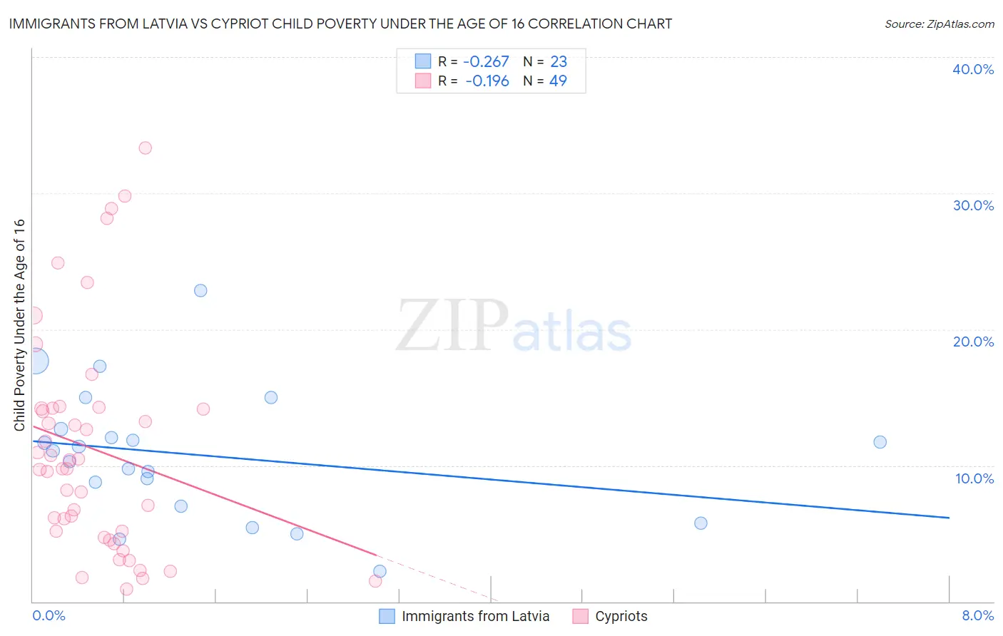 Immigrants from Latvia vs Cypriot Child Poverty Under the Age of 16