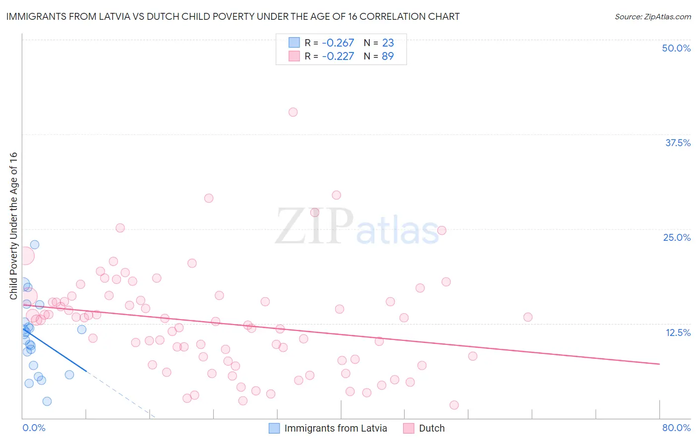 Immigrants from Latvia vs Dutch Child Poverty Under the Age of 16