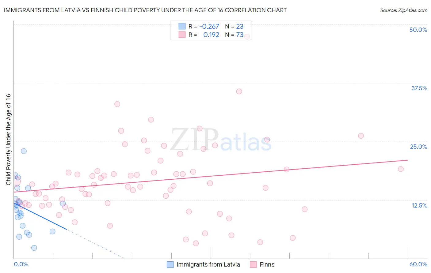 Immigrants from Latvia vs Finnish Child Poverty Under the Age of 16