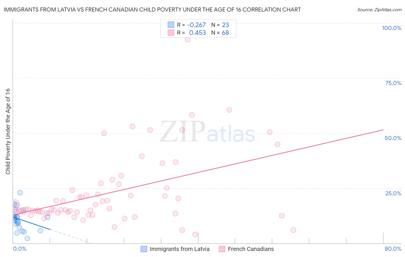 Immigrants from Latvia vs French Canadian Child Poverty Under the Age of 16