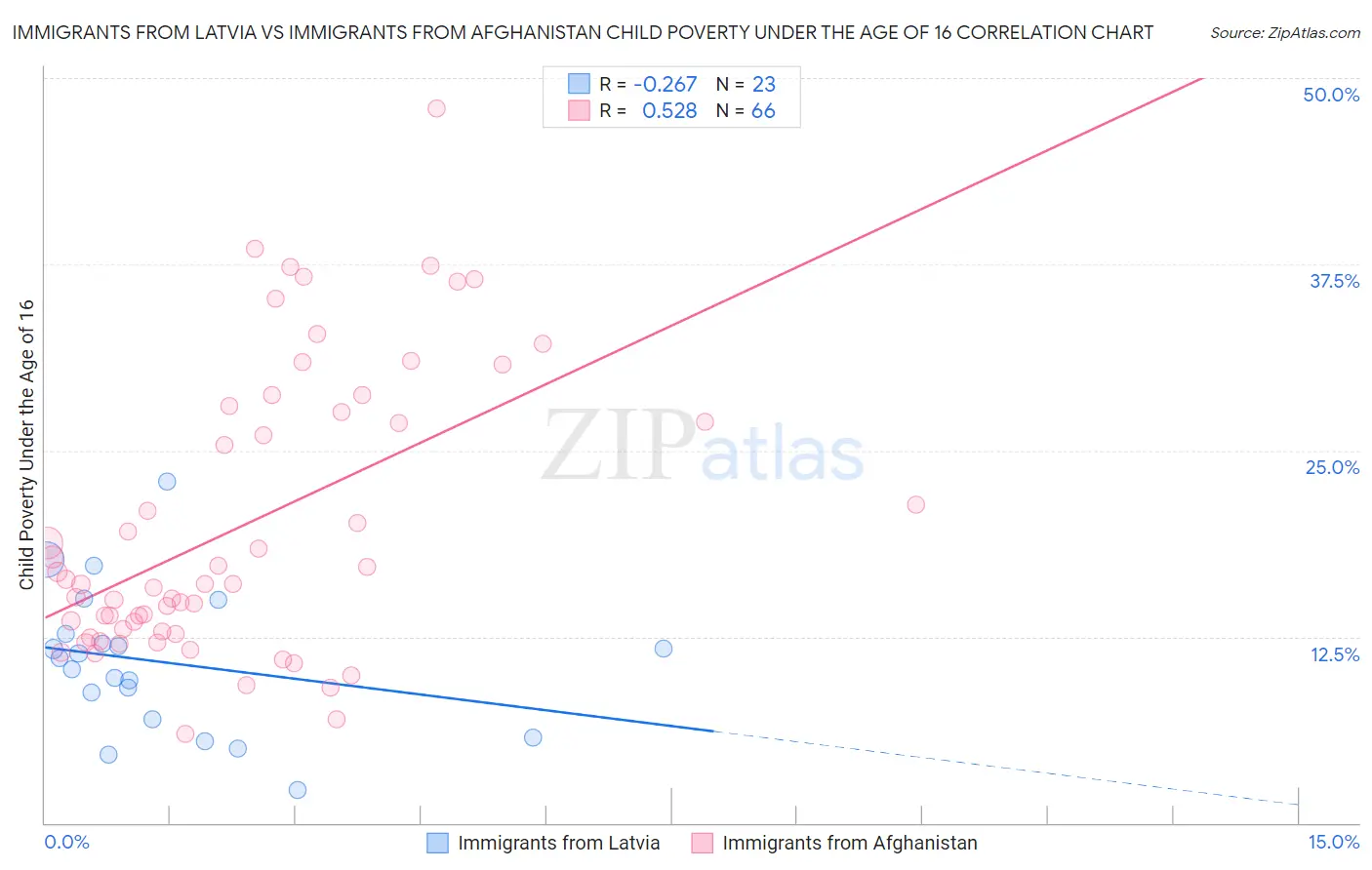 Immigrants from Latvia vs Immigrants from Afghanistan Child Poverty Under the Age of 16