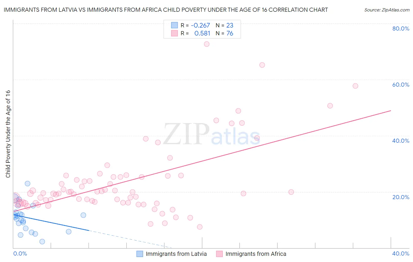 Immigrants from Latvia vs Immigrants from Africa Child Poverty Under the Age of 16