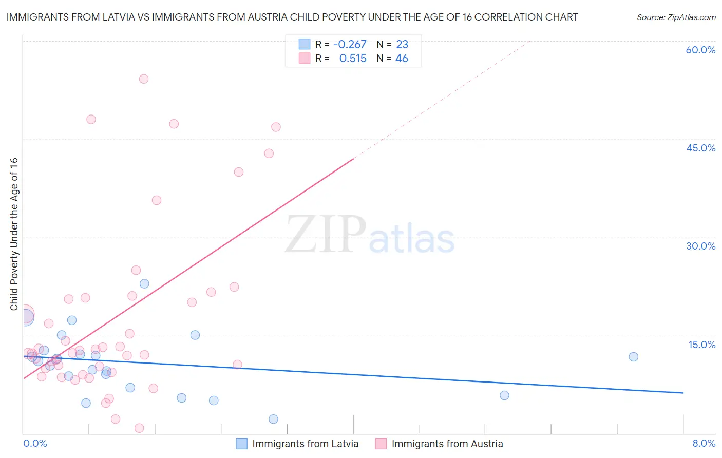 Immigrants from Latvia vs Immigrants from Austria Child Poverty Under the Age of 16