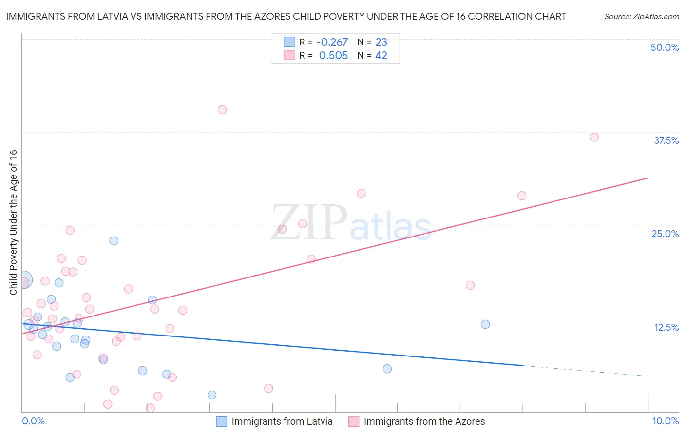 Immigrants from Latvia vs Immigrants from the Azores Child Poverty Under the Age of 16