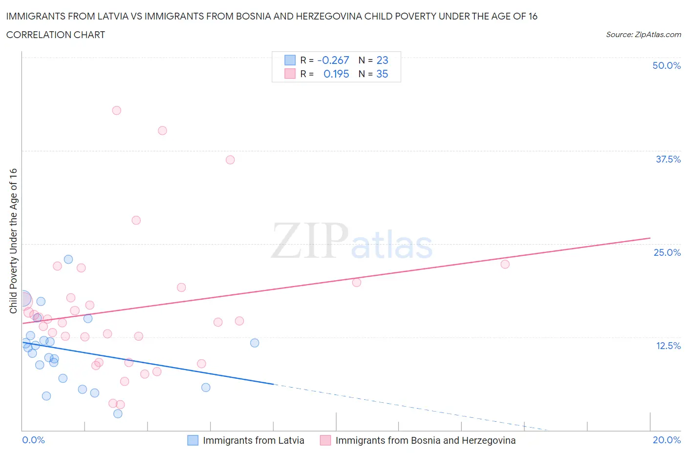 Immigrants from Latvia vs Immigrants from Bosnia and Herzegovina Child Poverty Under the Age of 16